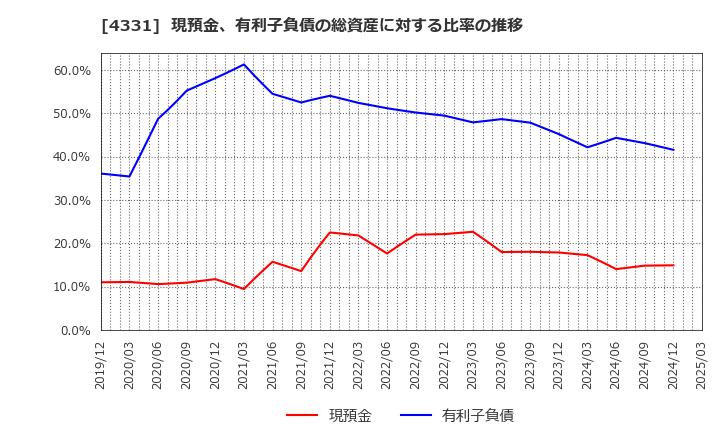 4331 (株)テイクアンドギヴ・ニーズ: 現預金、有利子負債の総資産に対する比率の推移
