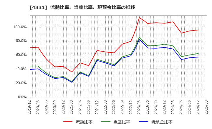 4331 (株)テイクアンドギヴ・ニーズ: 流動比率、当座比率、現預金比率の推移