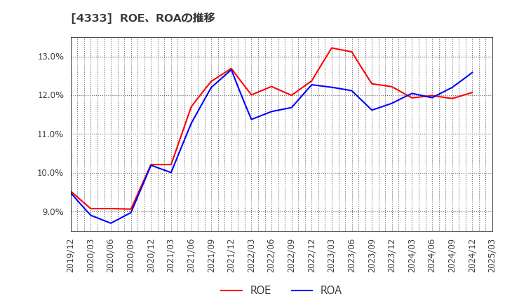 4333 (株)東邦システムサイエンス: ROE、ROAの推移