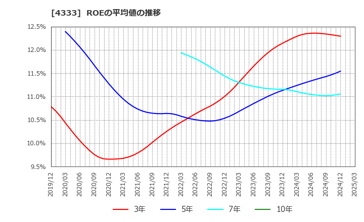 4333 (株)東邦システムサイエンス: ROEの平均値の推移