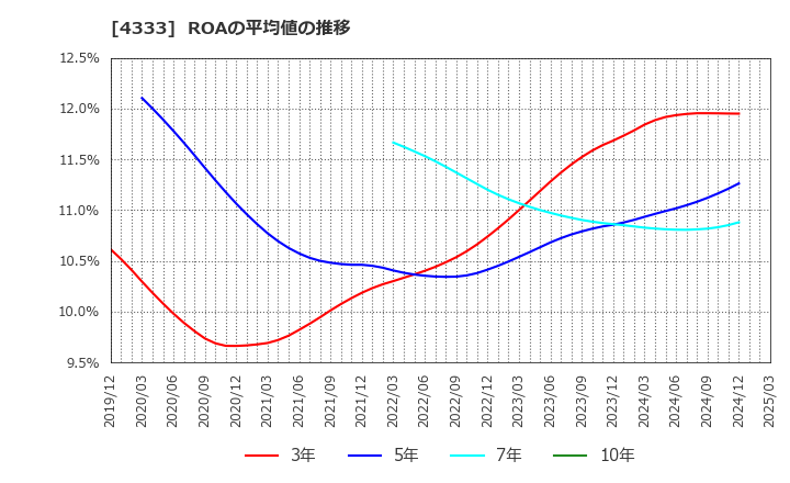 4333 (株)東邦システムサイエンス: ROAの平均値の推移