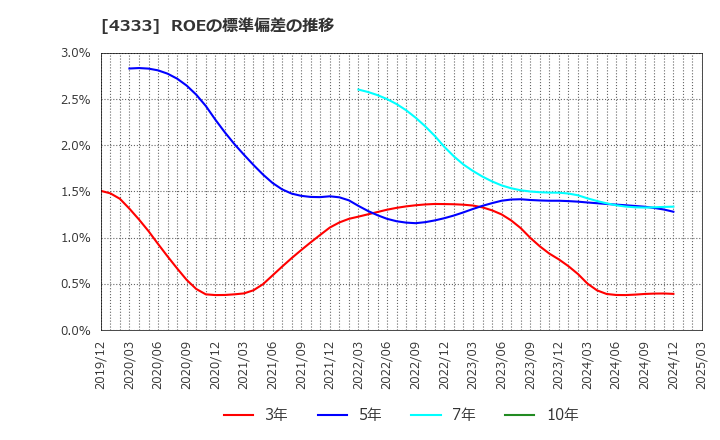 4333 (株)東邦システムサイエンス: ROEの標準偏差の推移