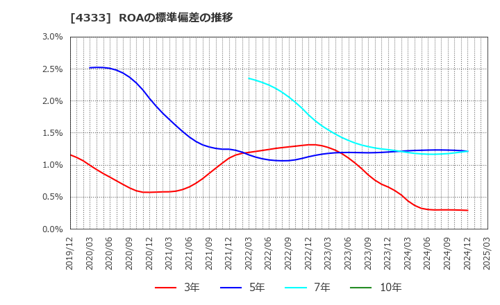 4333 (株)東邦システムサイエンス: ROAの標準偏差の推移