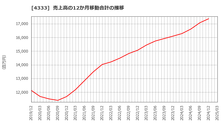 4333 (株)東邦システムサイエンス: 売上高の12か月移動合計の推移
