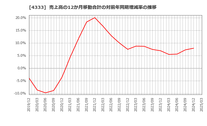 4333 (株)東邦システムサイエンス: 売上高の12か月移動合計の対前年同期増減率の推移
