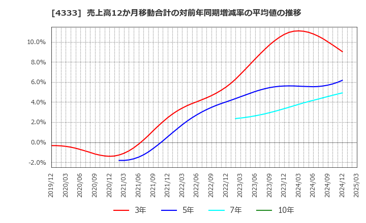 4333 (株)東邦システムサイエンス: 売上高12か月移動合計の対前年同期増減率の平均値の推移