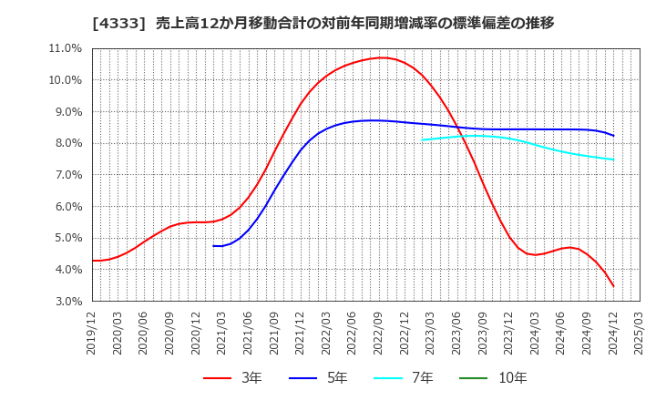 4333 (株)東邦システムサイエンス: 売上高12か月移動合計の対前年同期増減率の標準偏差の推移