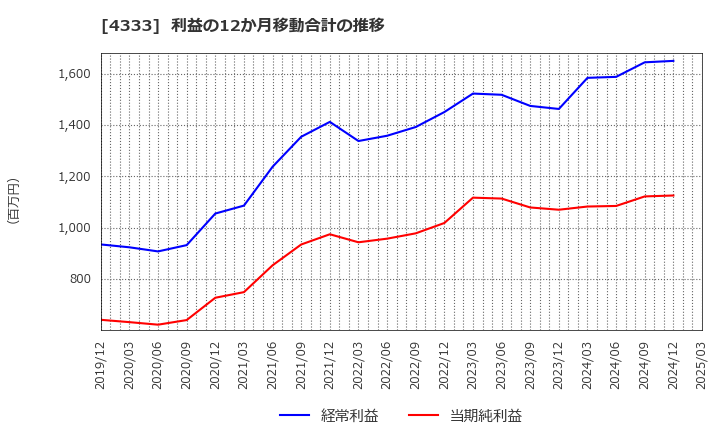 4333 (株)東邦システムサイエンス: 利益の12か月移動合計の推移