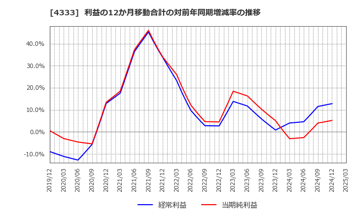 4333 (株)東邦システムサイエンス: 利益の12か月移動合計の対前年同期増減率の推移