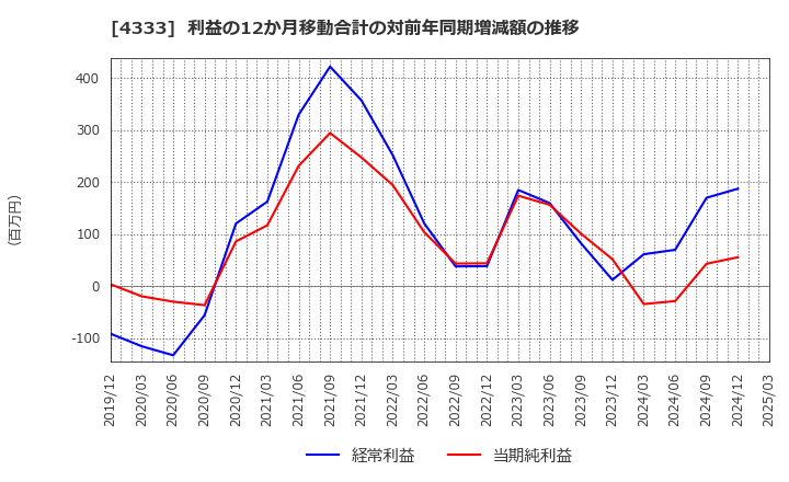 4333 (株)東邦システムサイエンス: 利益の12か月移動合計の対前年同期増減額の推移