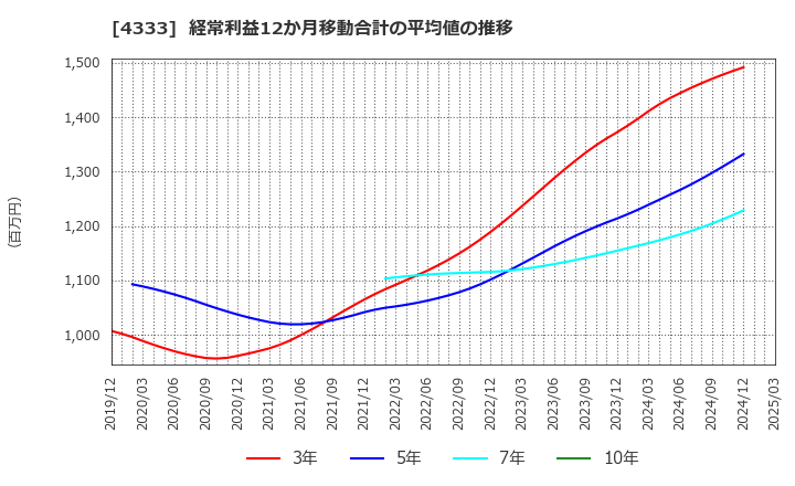 4333 (株)東邦システムサイエンス: 経常利益12か月移動合計の平均値の推移