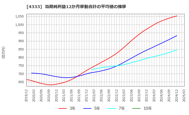 4333 (株)東邦システムサイエンス: 当期純利益12か月移動合計の平均値の推移