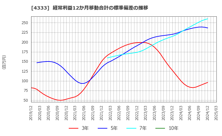 4333 (株)東邦システムサイエンス: 経常利益12か月移動合計の標準偏差の推移
