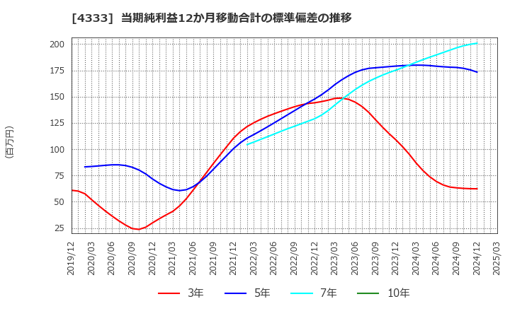 4333 (株)東邦システムサイエンス: 当期純利益12か月移動合計の標準偏差の推移