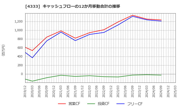 4333 (株)東邦システムサイエンス: キャッシュフローの12か月移動合計の推移