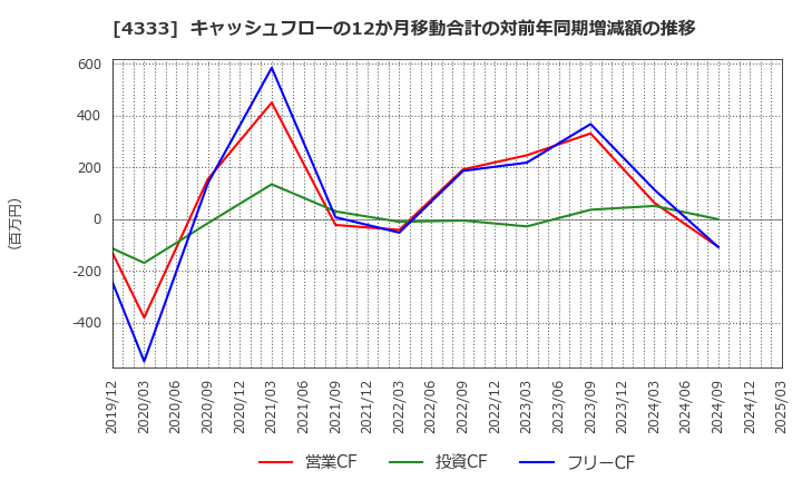 4333 (株)東邦システムサイエンス: キャッシュフローの12か月移動合計の対前年同期増減額の推移