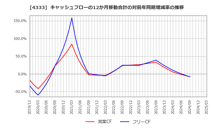 4333 (株)東邦システムサイエンス: キャッシュフローの12か月移動合計の対前年同期増減率の推移