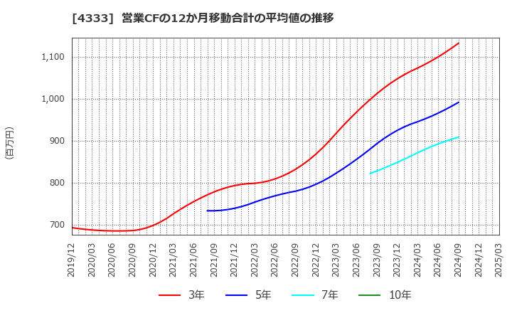 4333 (株)東邦システムサイエンス: 営業CFの12か月移動合計の平均値の推移