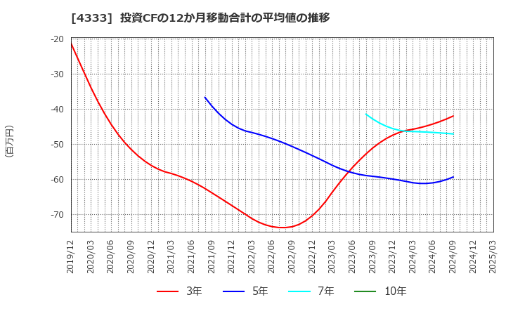 4333 (株)東邦システムサイエンス: 投資CFの12か月移動合計の平均値の推移