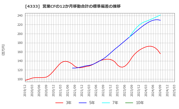4333 (株)東邦システムサイエンス: 営業CFの12か月移動合計の標準偏差の推移