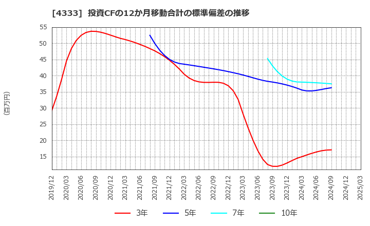 4333 (株)東邦システムサイエンス: 投資CFの12か月移動合計の標準偏差の推移