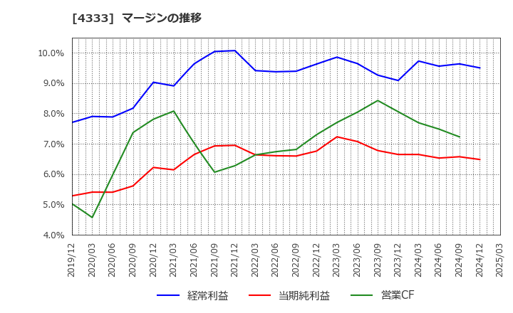 4333 (株)東邦システムサイエンス: マージンの推移
