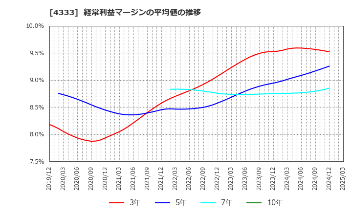 4333 (株)東邦システムサイエンス: 経常利益マージンの平均値の推移