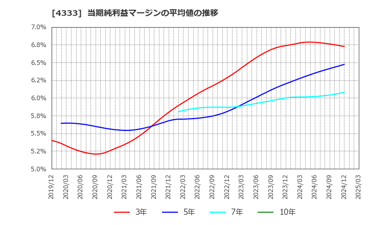 4333 (株)東邦システムサイエンス: 当期純利益マージンの平均値の推移