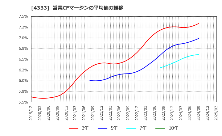 4333 (株)東邦システムサイエンス: 営業CFマージンの平均値の推移