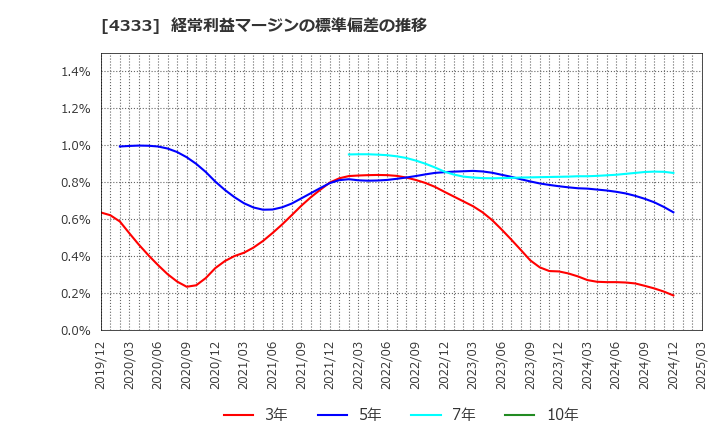4333 (株)東邦システムサイエンス: 経常利益マージンの標準偏差の推移
