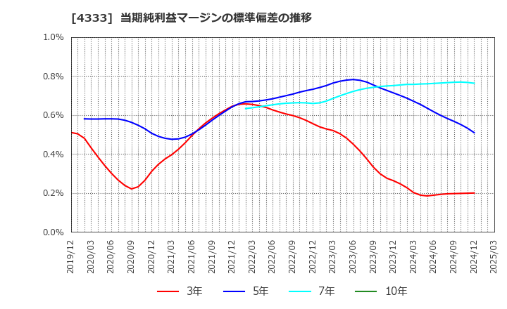 4333 (株)東邦システムサイエンス: 当期純利益マージンの標準偏差の推移