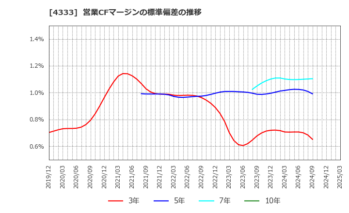 4333 (株)東邦システムサイエンス: 営業CFマージンの標準偏差の推移