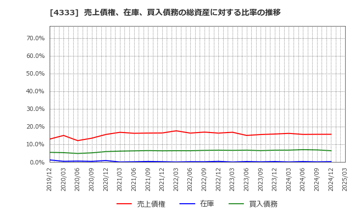 4333 (株)東邦システムサイエンス: 売上債権、在庫、買入債務の総資産に対する比率の推移