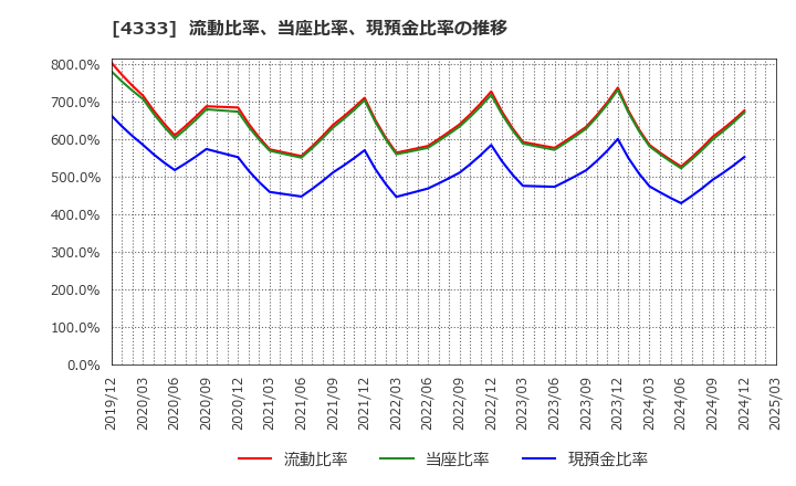 4333 (株)東邦システムサイエンス: 流動比率、当座比率、現預金比率の推移