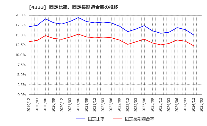 4333 (株)東邦システムサイエンス: 固定比率、固定長期適合率の推移
