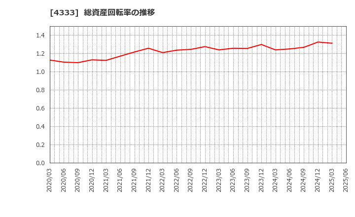 4333 (株)東邦システムサイエンス: 総資産回転率の推移