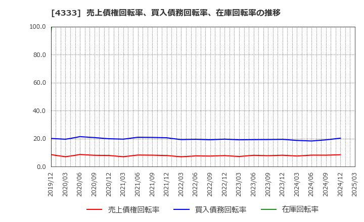 4333 (株)東邦システムサイエンス: 売上債権回転率、買入債務回転率、在庫回転率の推移