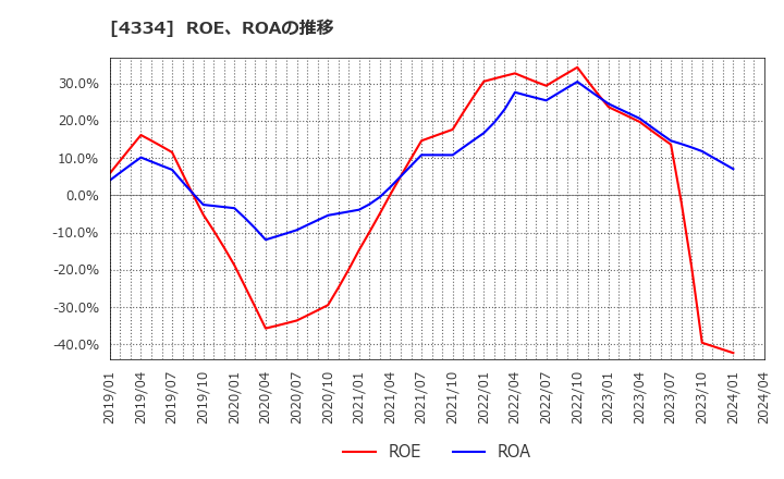 4334 (株)ユークス: ROE、ROAの推移