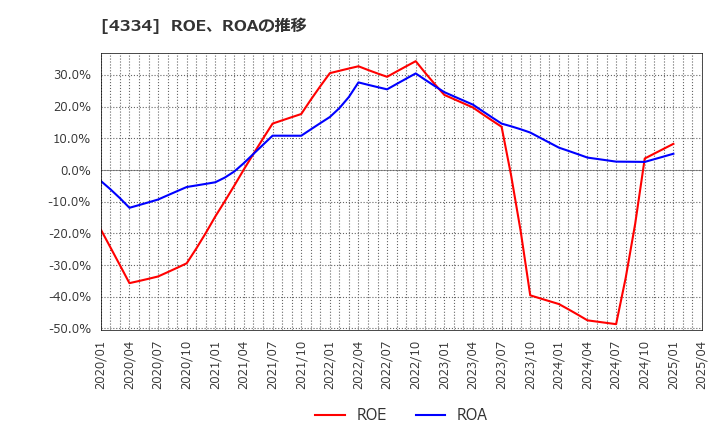 4334 (株)ユークス: ROE、ROAの推移