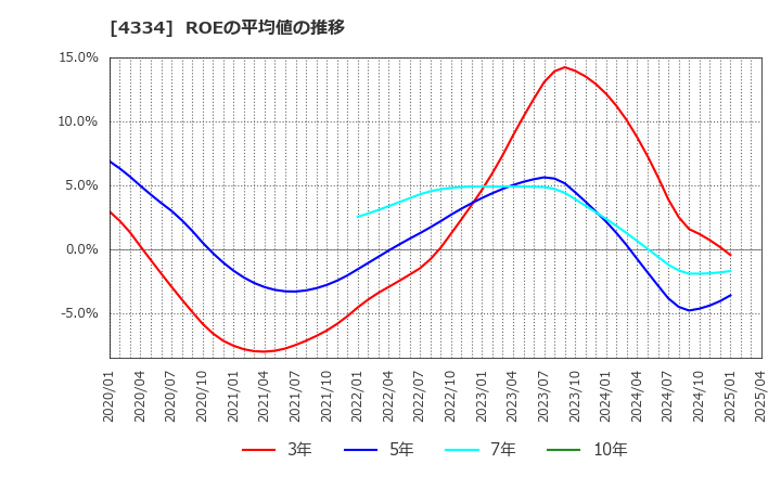 4334 (株)ユークス: ROEの平均値の推移