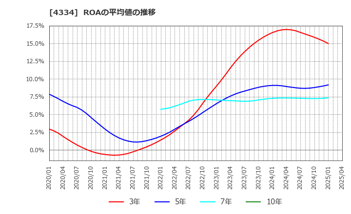 4334 (株)ユークス: ROAの平均値の推移