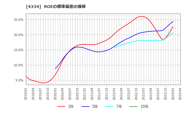 4334 (株)ユークス: ROEの標準偏差の推移