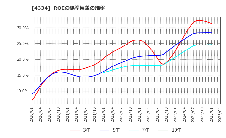 4334 (株)ユークス: ROEの標準偏差の推移