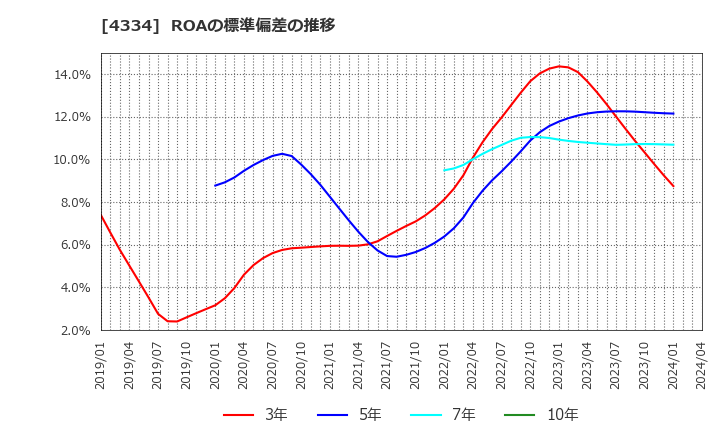 4334 (株)ユークス: ROAの標準偏差の推移