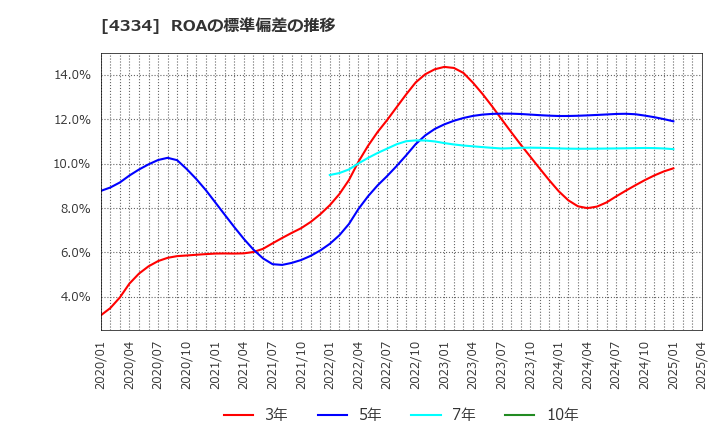 4334 (株)ユークス: ROAの標準偏差の推移