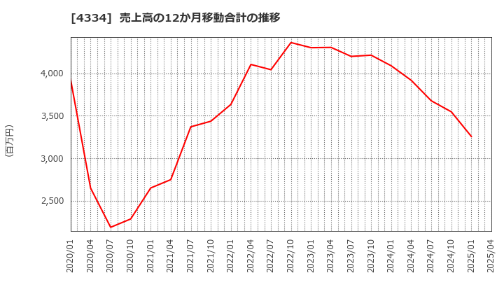 4334 (株)ユークス: 売上高の12か月移動合計の推移