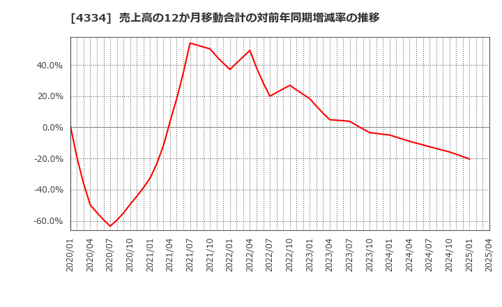 4334 (株)ユークス: 売上高の12か月移動合計の対前年同期増減率の推移