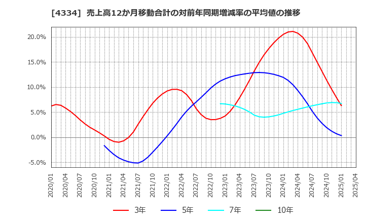 4334 (株)ユークス: 売上高12か月移動合計の対前年同期増減率の平均値の推移