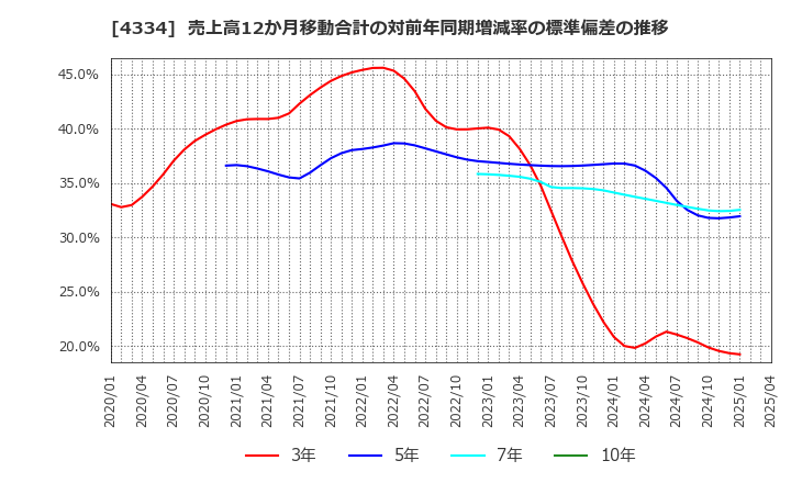 4334 (株)ユークス: 売上高12か月移動合計の対前年同期増減率の標準偏差の推移