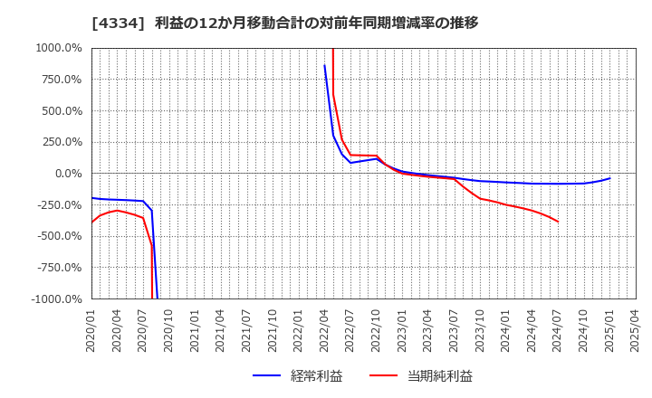 4334 (株)ユークス: 利益の12か月移動合計の対前年同期増減率の推移